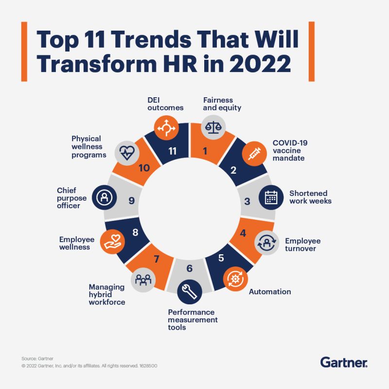 TOP 11 TRENDS THAT WILL SHAPE HR IN 2022 - GARTNER